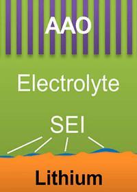 Whiskers, surface growth and dendrites in lithium batteries