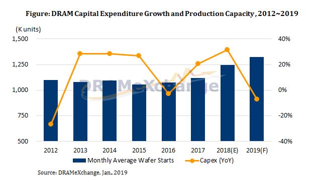 DRAM Market to See Lower Capital Expenditure and Moderated Bit Output in 2019 Due to Weak Demand