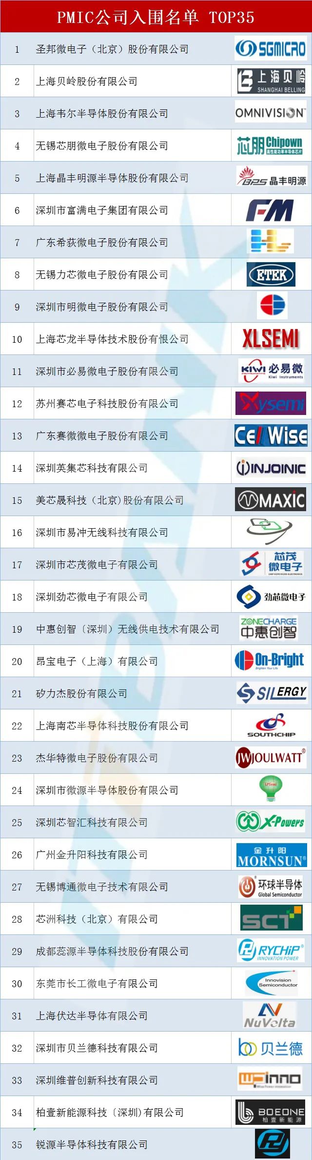 2022中国IC设计Fabless之MCU和PMIC公司入围名单 TOP85