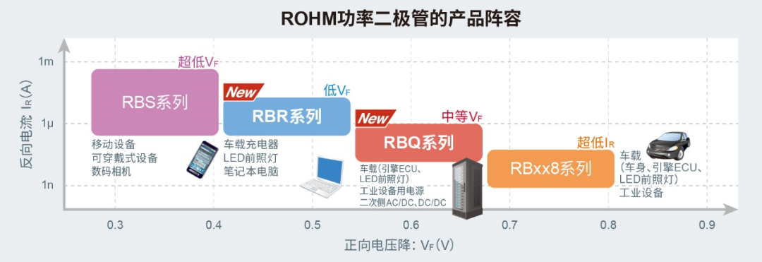 ROHM罗姆小型低损耗肖特基势垒二极管“RBR/RBQ系列”的产品阵容进一步扩大