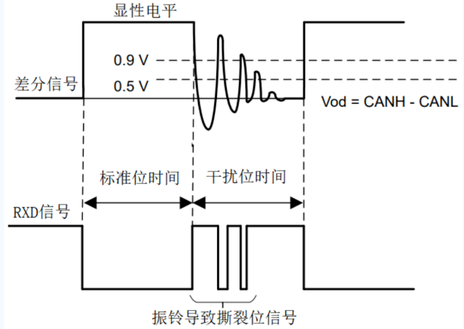 芯力特SIT1043Q CAN FD收发器振铃抑制功能实现原理及实际应用