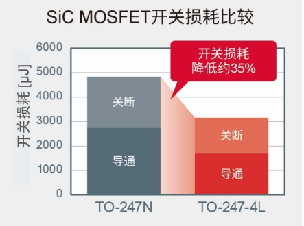 ROHM开发出采用4引脚封装的SiC MOSFET “SCT3xxx xR”系列