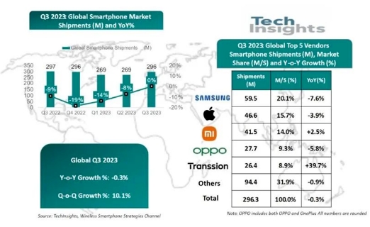 苹果仅第二，2023年Q3手机全球智能手机出货量为2.96亿部