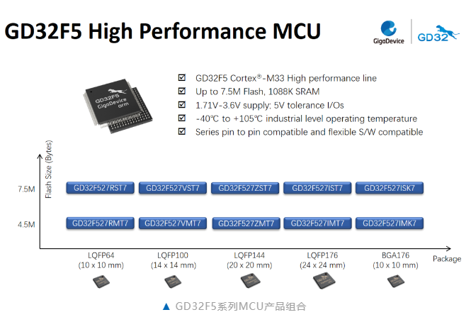 兆易创新推出GD32F5系列Cortex®-M33内核MCU，提供工业高性能应用新选择