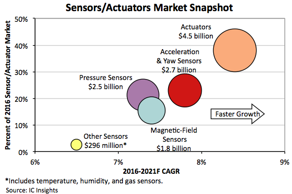 Sensor/Actuator Sales Take Off As Price Erosion Eases