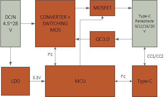   QC3.0+USB PD二合一Type-C车用充电器解决方案