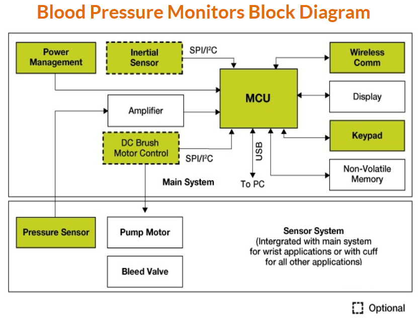NXP-血压计解决方案