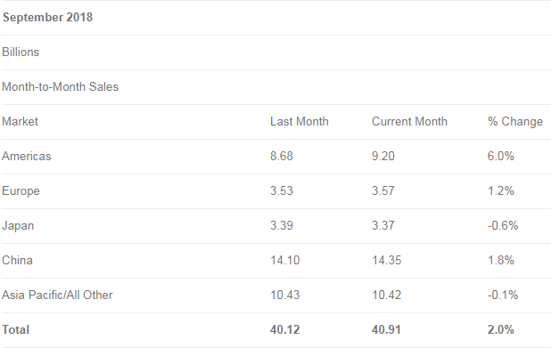 Global semiconductor sales in September up 13.8% year-to-year