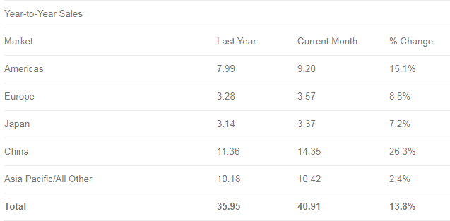 Global semiconductor sales in September up 13.8% year-to-year