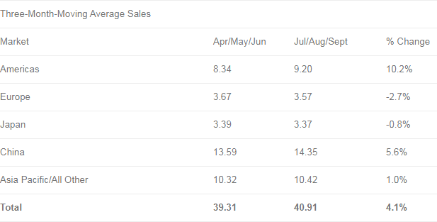 Global semiconductor sales in September up 13.8% year-to-year