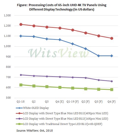 Products with Mini LED Backlighting Expect a High Possibility of Mass Production in 2019, but Challenges Remain to Make Products Cost-Effective