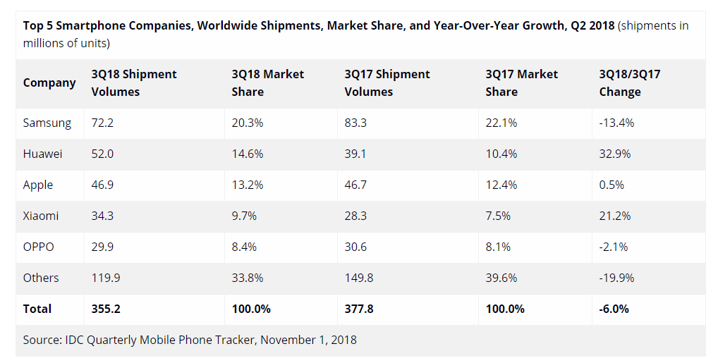 Global Smartphone Shipments Down 6.0% in Q3 2018 as the Leading Vendor and the Largest Market Face Challenges