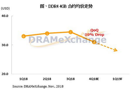 DRAM价格10月开始下降,明年将同比下降20%