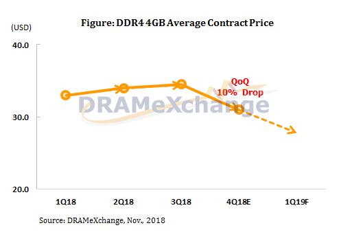 Contract Prices Have Started to Drop in PC DRAM Market