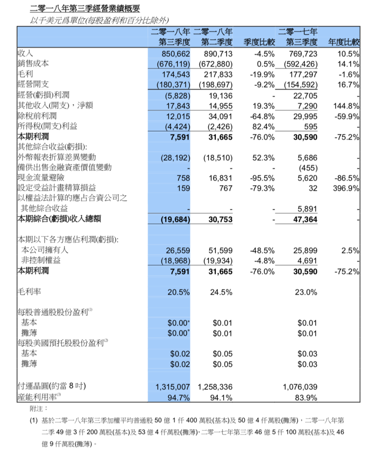 中国市场同比增长四成,三大应用驱动,中芯国际Q3营收表现亮眼