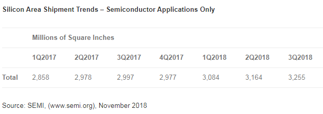 Third quarter silicon wafer shipments increase, set new quarterly record