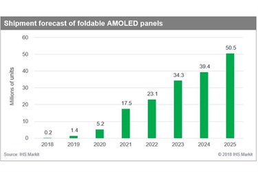 Foldable AMOLED panel shipments to top 50m units by 2025, IHS Markit says