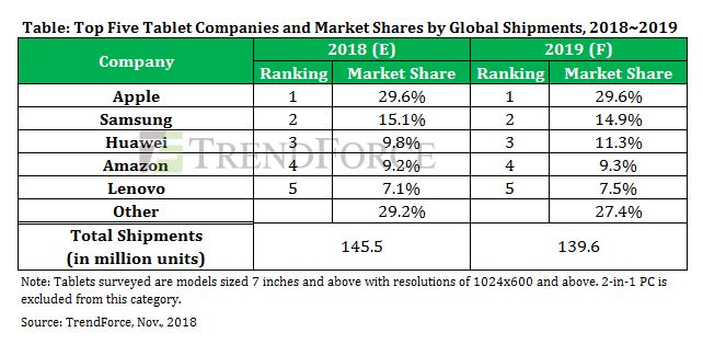 Global Tablet Shipments to Decline 4.3% in 2018; Huawei to Become 3rd Largest Manufacturer Surpassing Amazon