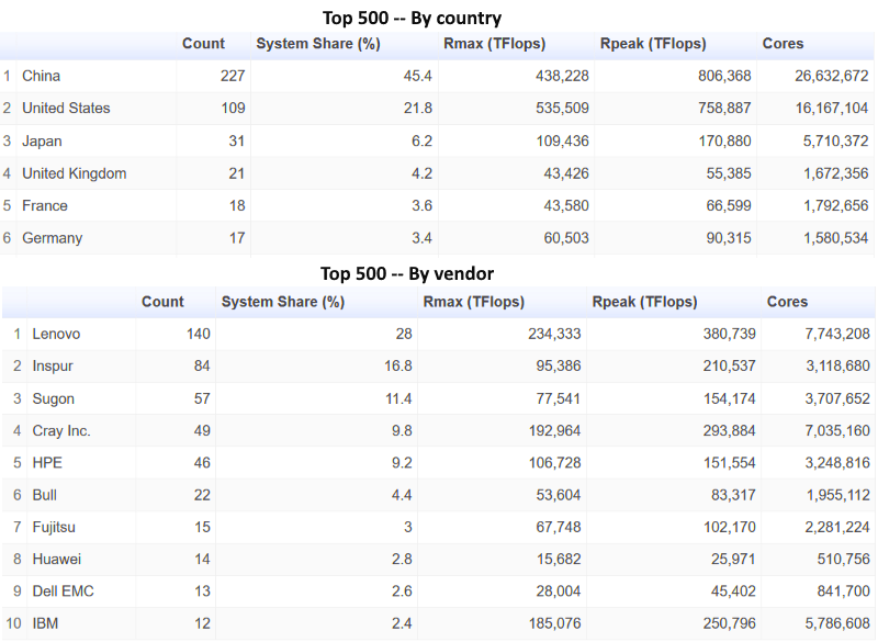 Top 500 Shows China, U.S. Gains