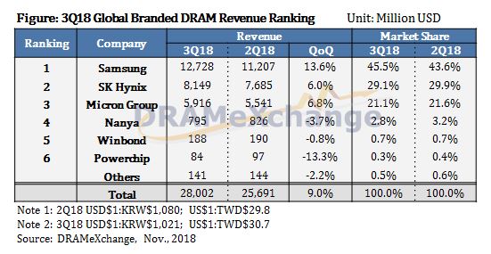 Global DRAM Revenue to Reach a New Record in 3Q18