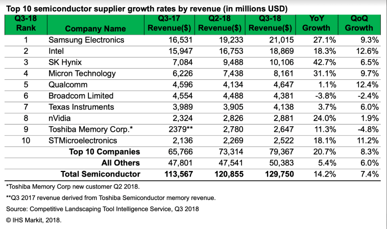 Comms Chips Grew Fastest in Q3