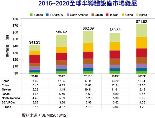 SEMI:2019~2020半导体设备市场先蹲后跳