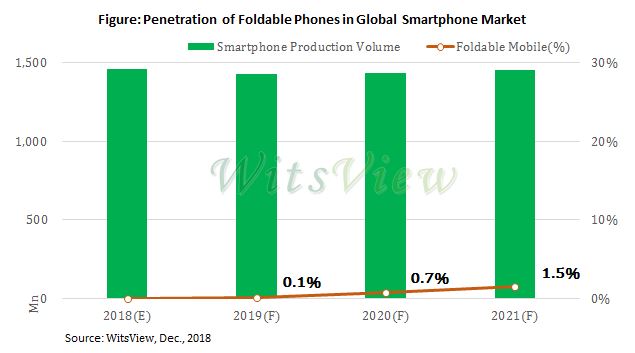 Foldable Smartphones to Be Launched in 2019 with Penetration Rate of 0.1%