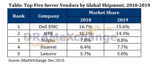 Global Server Shipments to Grow by 5% YoY in 2018, but Growth May Slow Down in 1H19