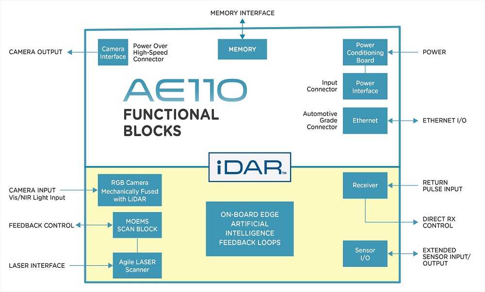 2019 AV Sensors: Vision, Radar, Lidar, iDAR