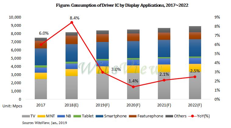 Total Consumption of Driver IC Grew by 8.4% YoY in 2018, but Growth Would Slow Down to 3% in 2019