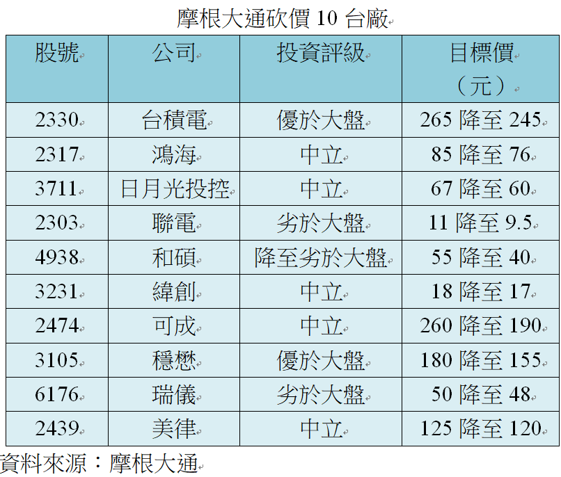 iPhone传第二波<span style='color:red'>砍单</span> 摩根大通砍价十台厂