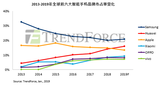 TrendForce:2019年,华为将超越苹果成全球第二