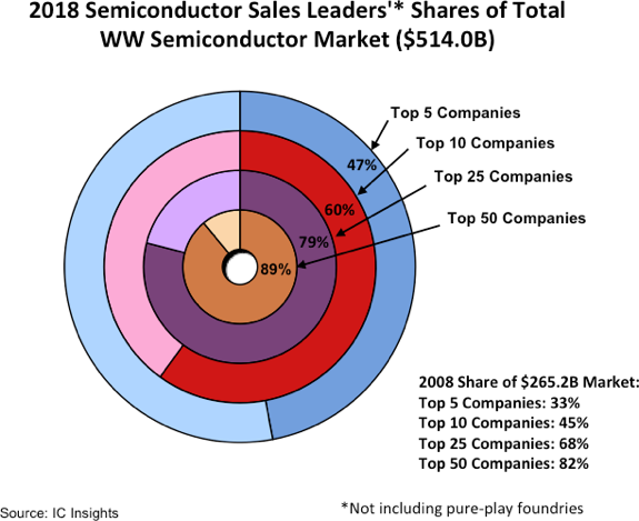 Semiconductor Leaders’ Marketshares Swell Over the Past 10 Years