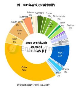 2018年低谷不低,2019年光伏需求再创新高