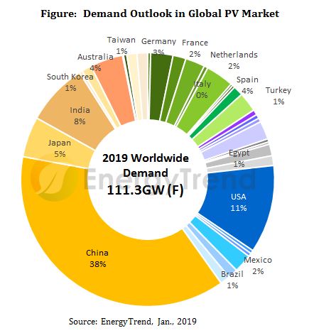 Impacts on Global PV Industry Were Not As Severe As Anticipated in 2018; PV Demand to Reach a New High in 2019
