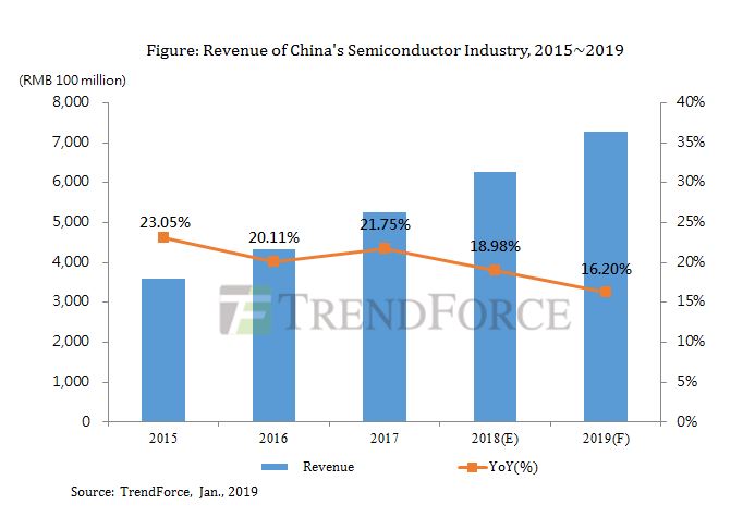 Revenue Growth in China's Semiconductor Industry Would Slow Down to 16.2% in 2019 due to Pessimistic