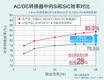 内置1700V SIC MOS的AC/DC转换器IC发售！