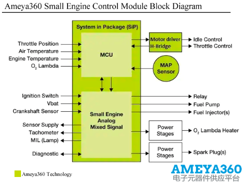 小型发动机控制模块解决方案