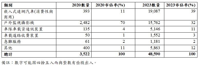 户外监控摄影机将成5G IoT解决方案最大市场