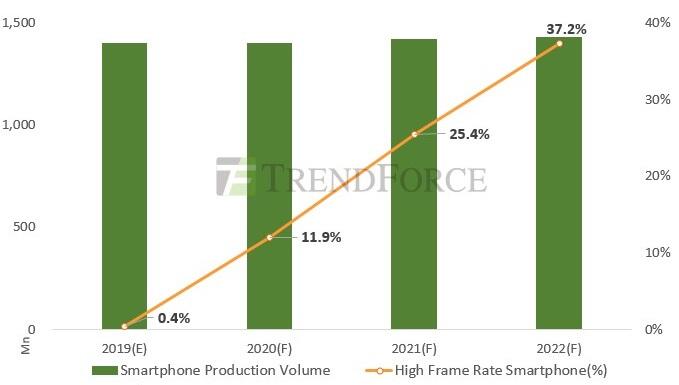 5G带动产品需求，2020年DDI供货吃紧隐忧浮现