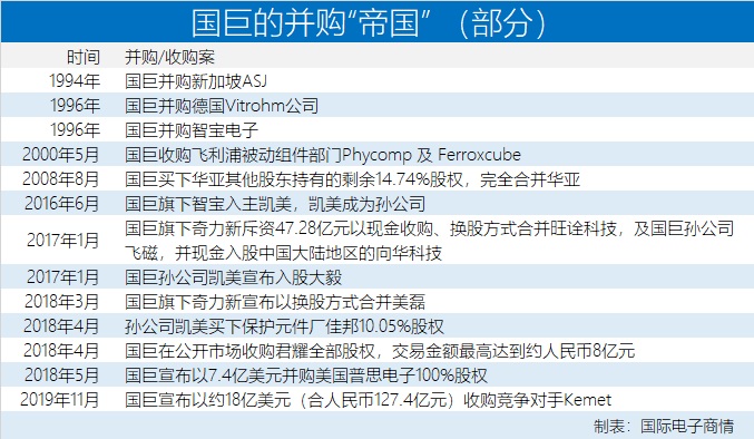 国巨并购KEMET案顺利已通过所有审查！预计Q3完成