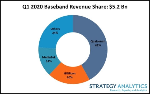 2020年Q1全球智能手机电池市场收益15亿美元，<span style='color:red'>ATL</span>引领市场