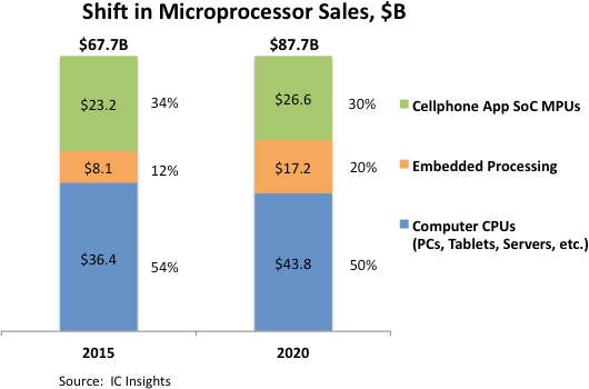 创历史新高！2020年全球微处理器市场销售额达877亿美元