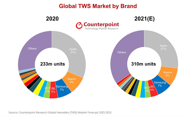 2020年全球TWS真无线蓝牙耳机市场数据