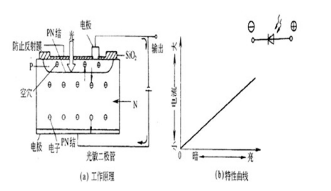 光敏二极管与发光二极管有什么区别