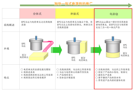 电动助力转向用马达与ECU的电源一体化