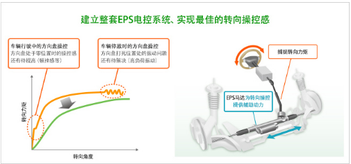 电动助力转向用马达与ECU的电源一体化