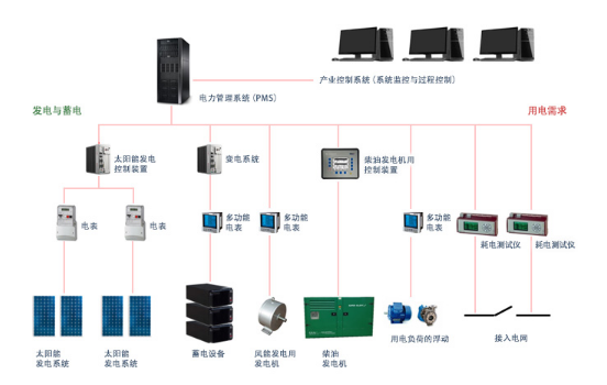 尼得科智能微电网解决方案