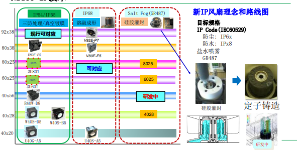 尼得科家电向FAN马达介绍