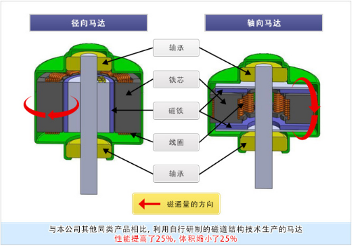 日电产尼得科革新马达的基础技术